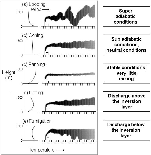 Air Pollution The Influence Of The Atmospheric Processes Page 1 of 5